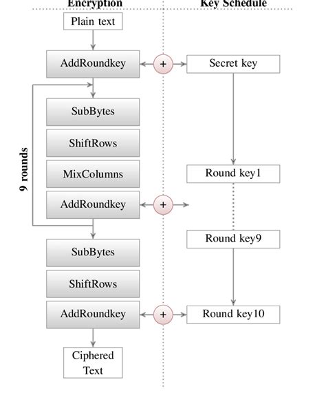 Block Diagram Of Aes Encryption Algorithm Containing 9 Rounds Of