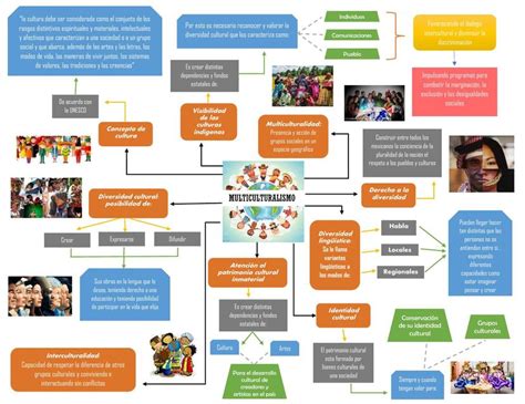 Arriba Imagen Mapa Mental Multiculturalidad Abzlocal Mx