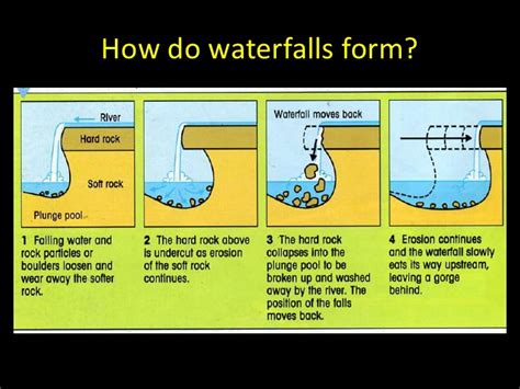 How Do Waterfalls Form