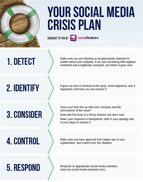 5 Things You Must Have In Your Social Media Crisis Plan Social Media