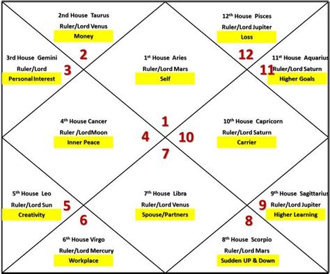 32 Rulers Of Houses In Vedic Astrology Astrology Zodiac And Zodiac Signs