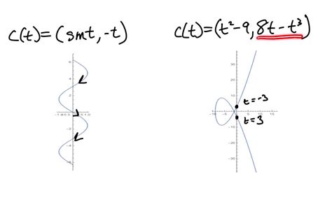 Solved Match The Parametrizations A D With Their Plots In Figure 15 And Draw An Arrow