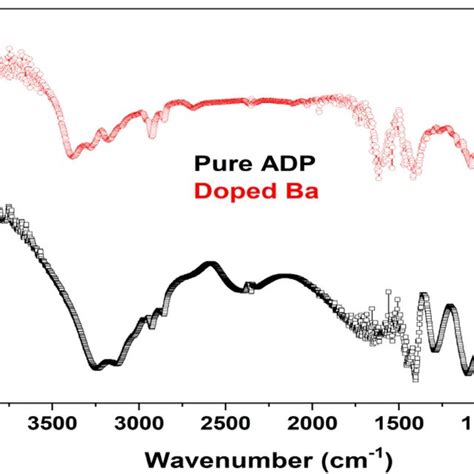 Ftir Spectra Of Pure Adp Crystal And Ba²⁺ Doped Adp Crystal Download