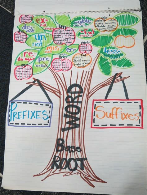 These will be a great teaching tool in my 3rd grade classroom! Prefixes and Suffixes Chart- great visual could modify to ...