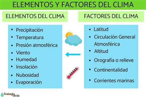 Elementos Y Factores Del Clima ¡resumen