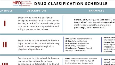 Drug Classifications Schedule I Ii Iii Iv V Medshadow Foundation