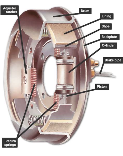 How The Braking System Works Thetutorplace