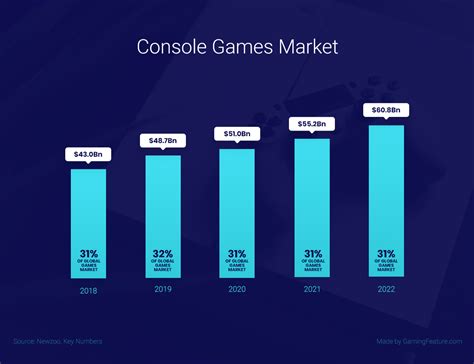 100 Unbelievable Video Game Industry Statistics In 2024