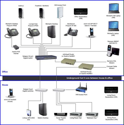 All possible home network layouts explained. Updated Home-Office Network Diagram - Graves On SOHO ...