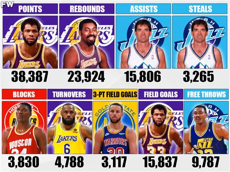 NBA Players Who Are All Time Leaders In Major Stat Categories