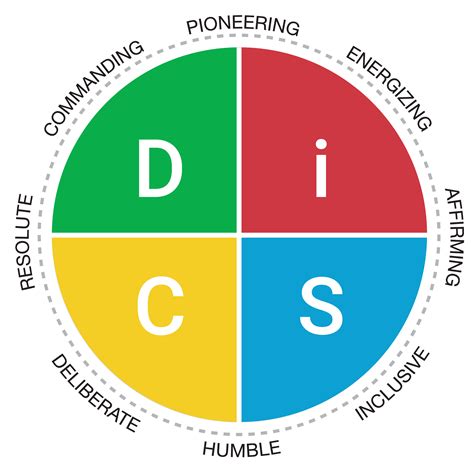 Improve Leaders With Disc Leadership Disc Training Hub