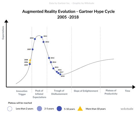 Gartner Hype Cycle Emerging Technologies 2018 Vserabike