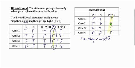 Cm Lecture 33 Truth Tables For Conditional And Biconditional Youtube