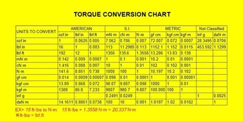 Torque Conversion Chart 토크 환산 차트 네이버 블로그