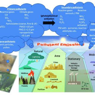 This applies to all types of spacecraft (low, medium and high sensitivity). There are four main types of air pollution sources including natural,... | Download Scientific ...