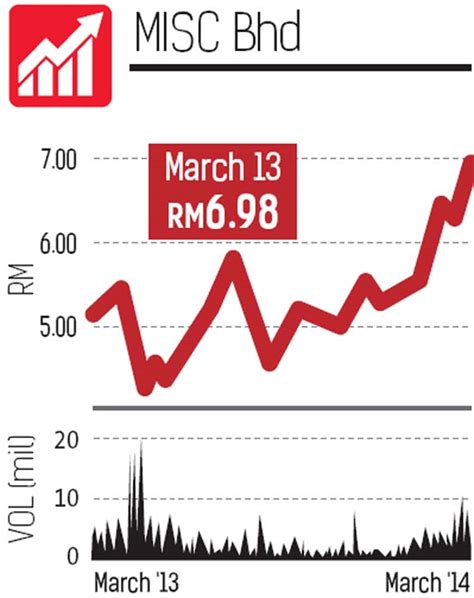 Research news, charts, stock market performance and earnings. MISC stock 28% above Petronas' buyout price last year ...