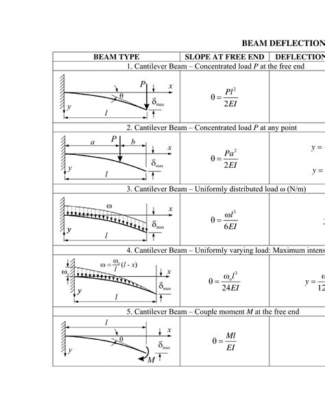 Uvl Sfd Bmd Shear Force Diagram And Bending Moment Diagram By Faizan