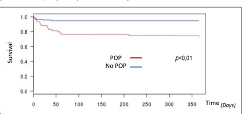 Figure 1 From Predictive Risk Factors For Postoperative Pneumonia After