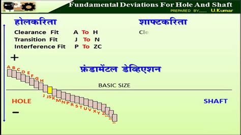 35 Fundamental Deviation For Hole And Shaft Youtube