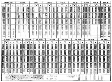 Table A 15 Temperature Conversion Chart