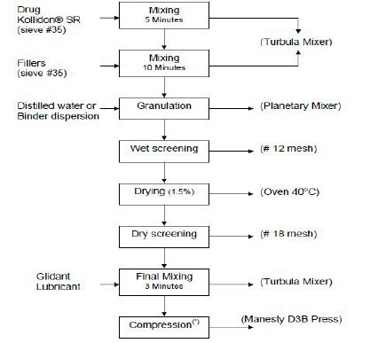 Process Flow Chart For Tablets Manufactured By Direct Compression