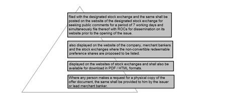 If a preferred stock is redeemable, it means that the issuing company can exchange those shares for cash, while convertible shares can be exchanged by the shareholder for common stock. ISSUE OF NON-CONVERTIBLE REDEEMABLE PREFERENCE SHARES ...