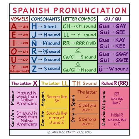 Spanish Pronunciation Guide By Language Party House Teachers Pay Teachers Learning Spanish