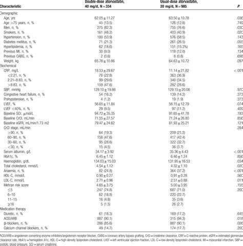 Comparing Common Doses Double Dose Vs Usual Dose Of Atorva Medicine