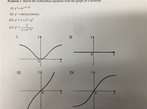 Solved: Match The Differential Equation With The Graph Of ...