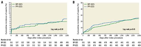 Long Term Clinical Outcomes After Bioresorbable And