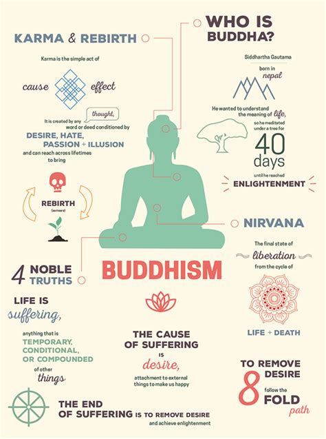 Info Graphic Buddhism Buddhism Beliefs Buddhist Philosophy