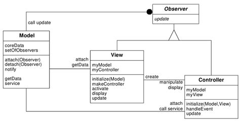 8 Diagrama De Clases Del Patrón De Diseño Mvc Fuente A System Of
