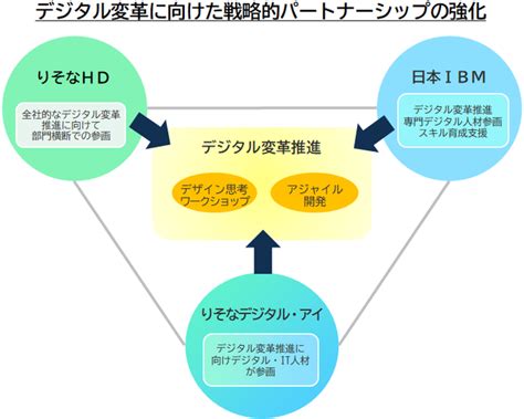 日本IBM、りそなHDにディアンドアイ情報システムの株式を譲渡 | AMP[アンプ] - ビジネスインスピレーションメディア