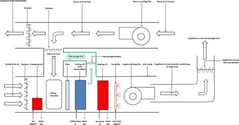They take fresh ambient air from outside, clean it, heat it or cool it, maybe humidify it lets have a look at a simple, typical designs, and then look at some more advanced ones. Air Handling Unit Diagram - Air Handling Units Explained ...