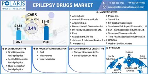 Epilepsy Drugs Market To Progress At A Cagr Of 34 And Expected