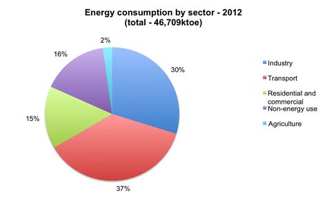 Discover data on electricity generation and consumption in malaysia. A snapshot of Malaysia's energy picture - Energy Ramblings