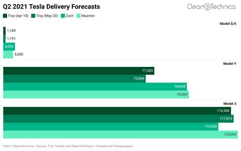 Revenue is expected to rise but at a slower pace compared to recent quarters . Tesla Q2 Earnings 2021 Forecast - bmp-snicker