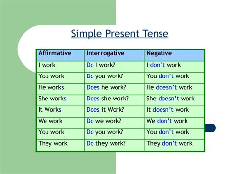 You can also use the contraction don't or doesn't instead of do not or does. Simple Present Tense