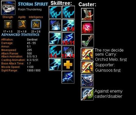 Storm Spirit Raijin Thunderkeg Item Build Skill Build Tips Dota