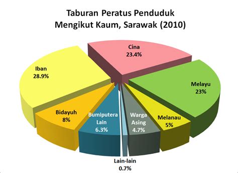 V malaysia merupakan sebuah negara yang terletak di asia tenggara. domba2domba: Tahukah Anda... Populasi Sarawak Mengikut ...