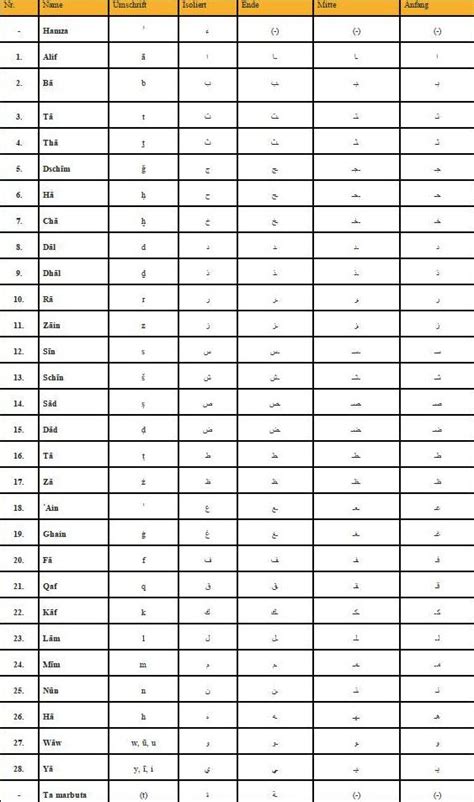 Zur bildung von wörtern werden mit sechs ausnahmen alle buchstaben entsprechend der laufrichtung der arabischen schrift von rechts nach links verbunden. Sprachen lernen: Das arabische Alphabet