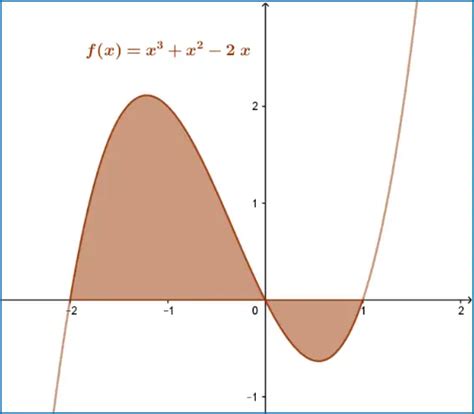 Relaci N Entre La Integral Definida Y La Integral Indefinida