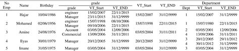 Table 1 From Converting Uml Class Diagrams Into Temporal Object