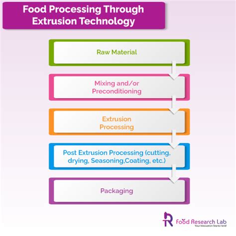 Food Processing Through Extrusion Technology Functionality Of