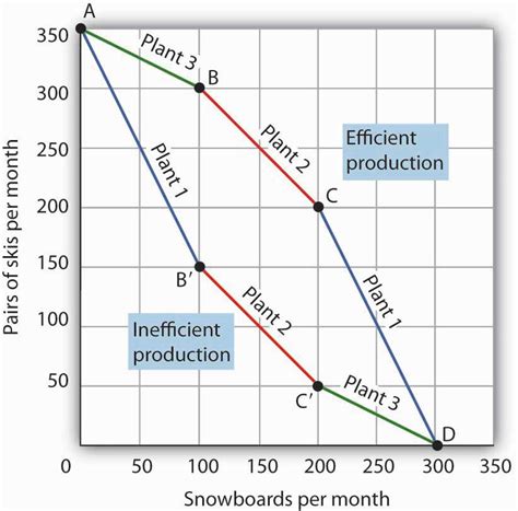 Factors Of Production Chart