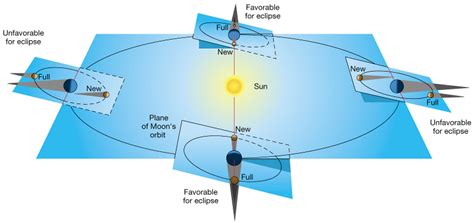 A solar eclipse happens when our view of the sun is blocked by the moon. 1878: Earth Orbital Diagram - explain xkcd