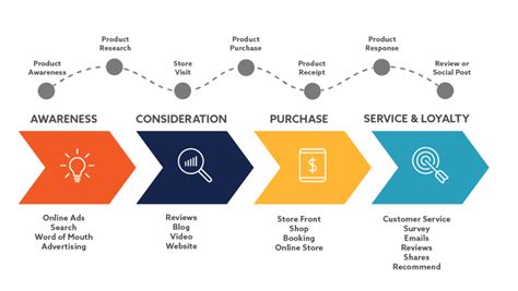 The Customer Journey Pinnacle Marketing Group
