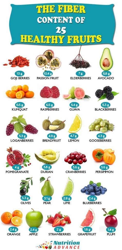 Keep reading to learn more about each unit of measure. The Fiber Content of 25 Healthy Fruits | Wondering how ...
