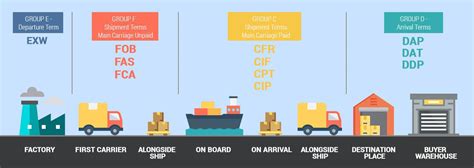 Incoterms Explained Courtesy Of A Professional Freigh