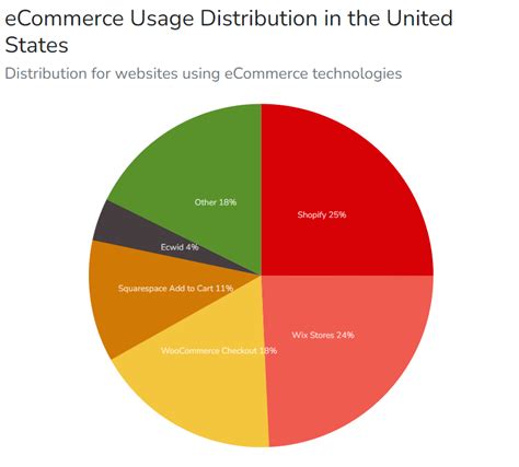 13 Top Ecommerce Platforms Compared In 2023 Market Share